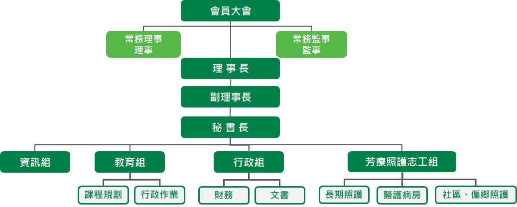 香氣行者學會組織圖