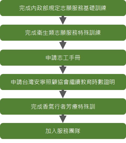 成為芳療安寧照護師志工流程